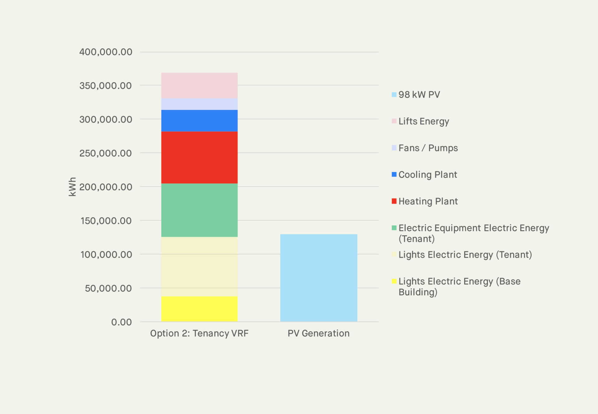 PV generation vs consumption