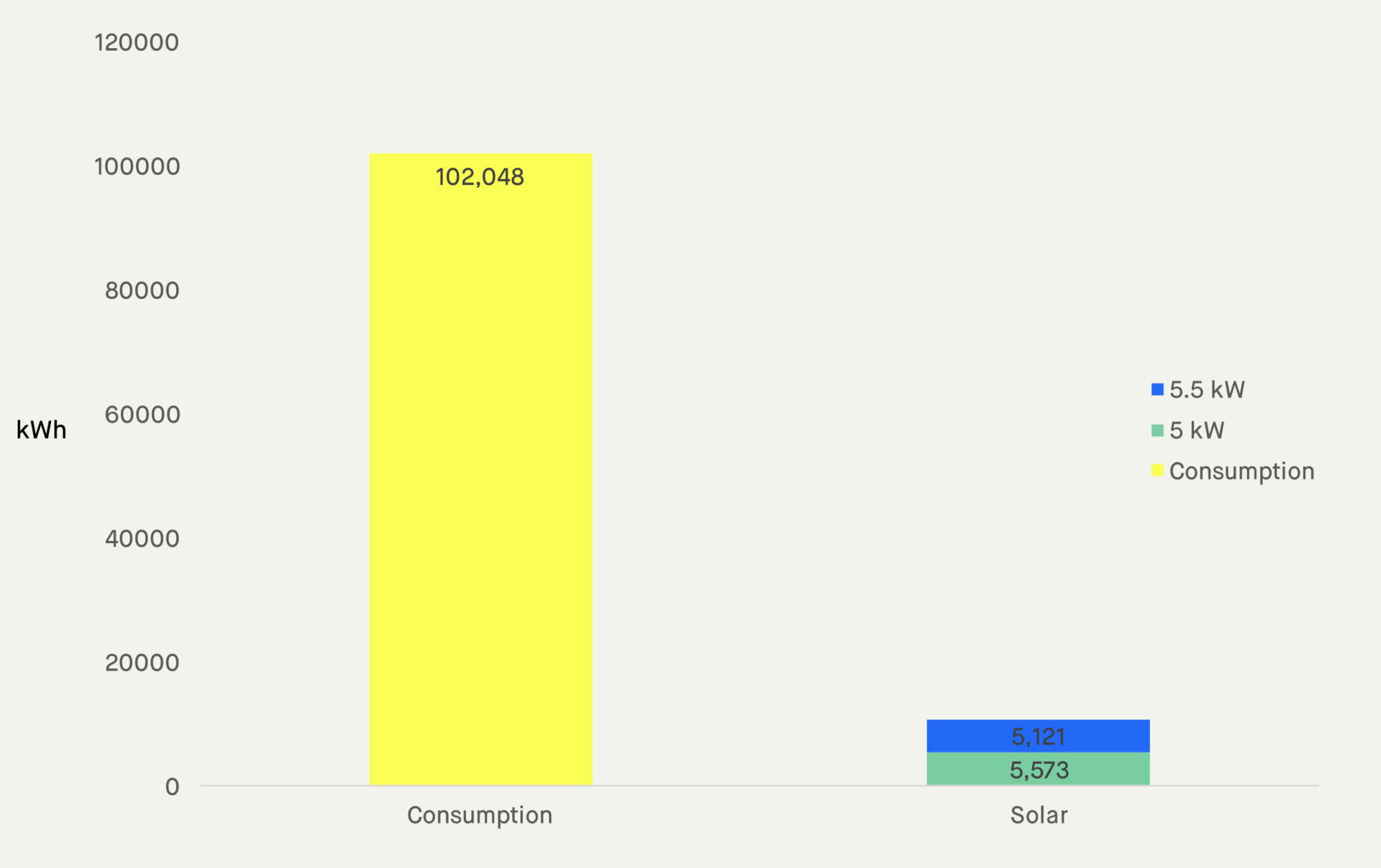 PV vs consumption