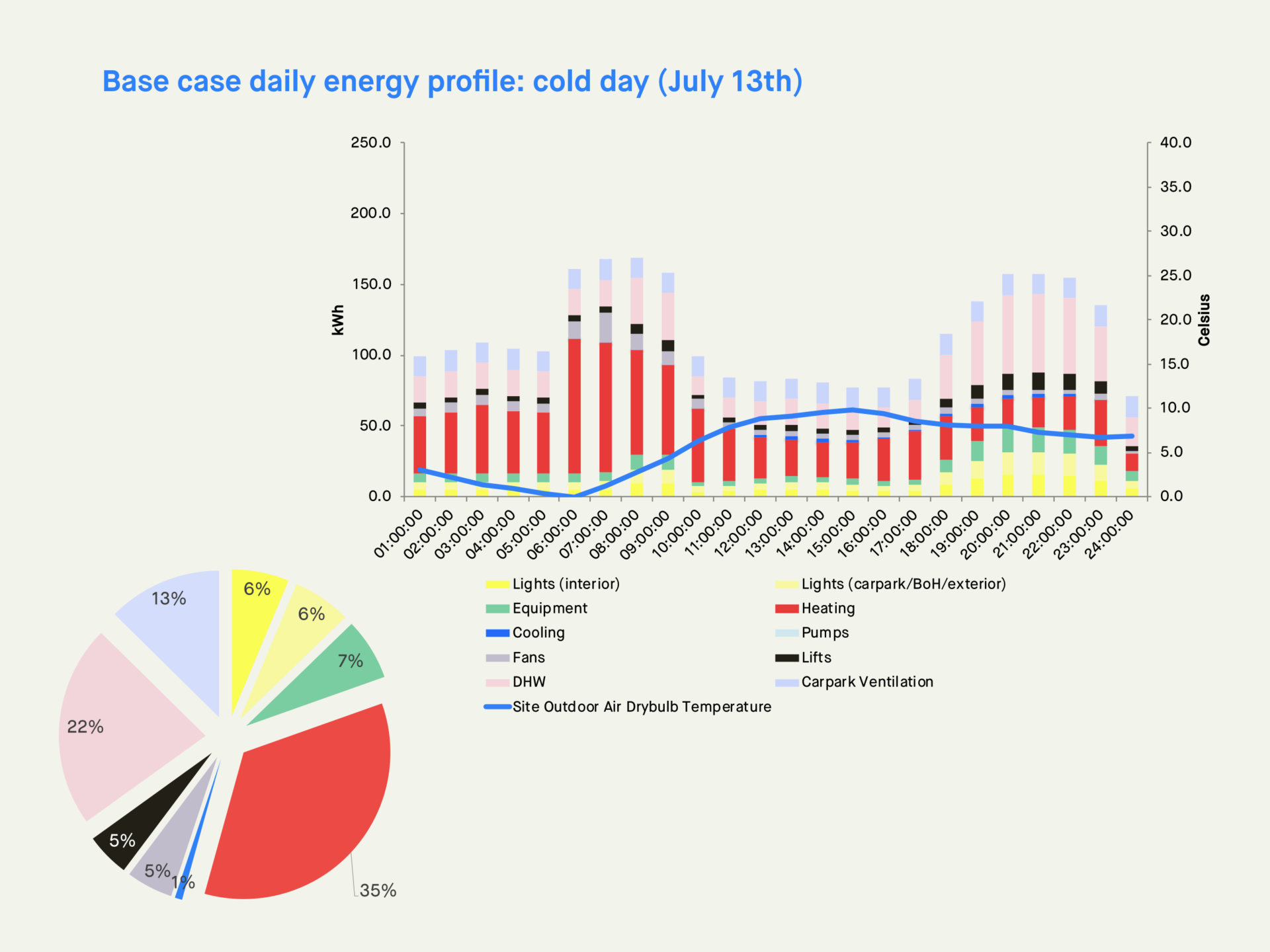 base daily energy cold day