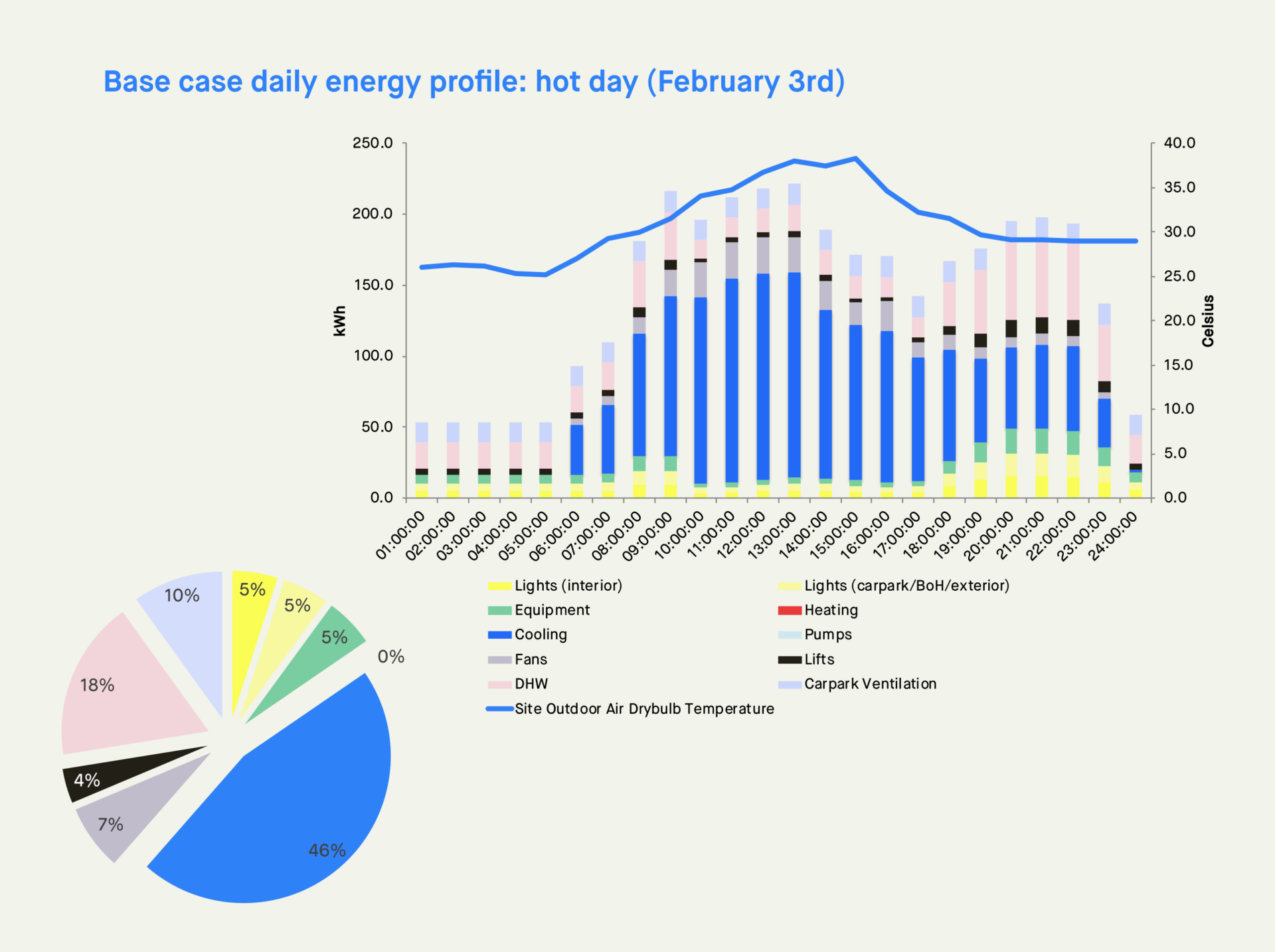 base daily energy hot day