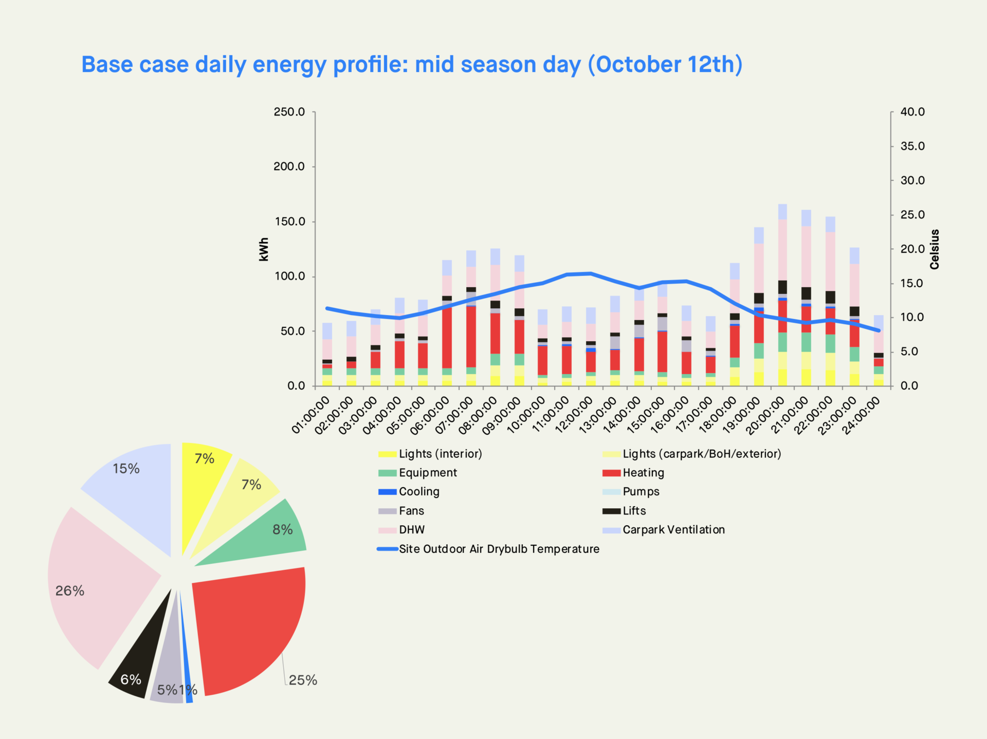 base daily energy mid season