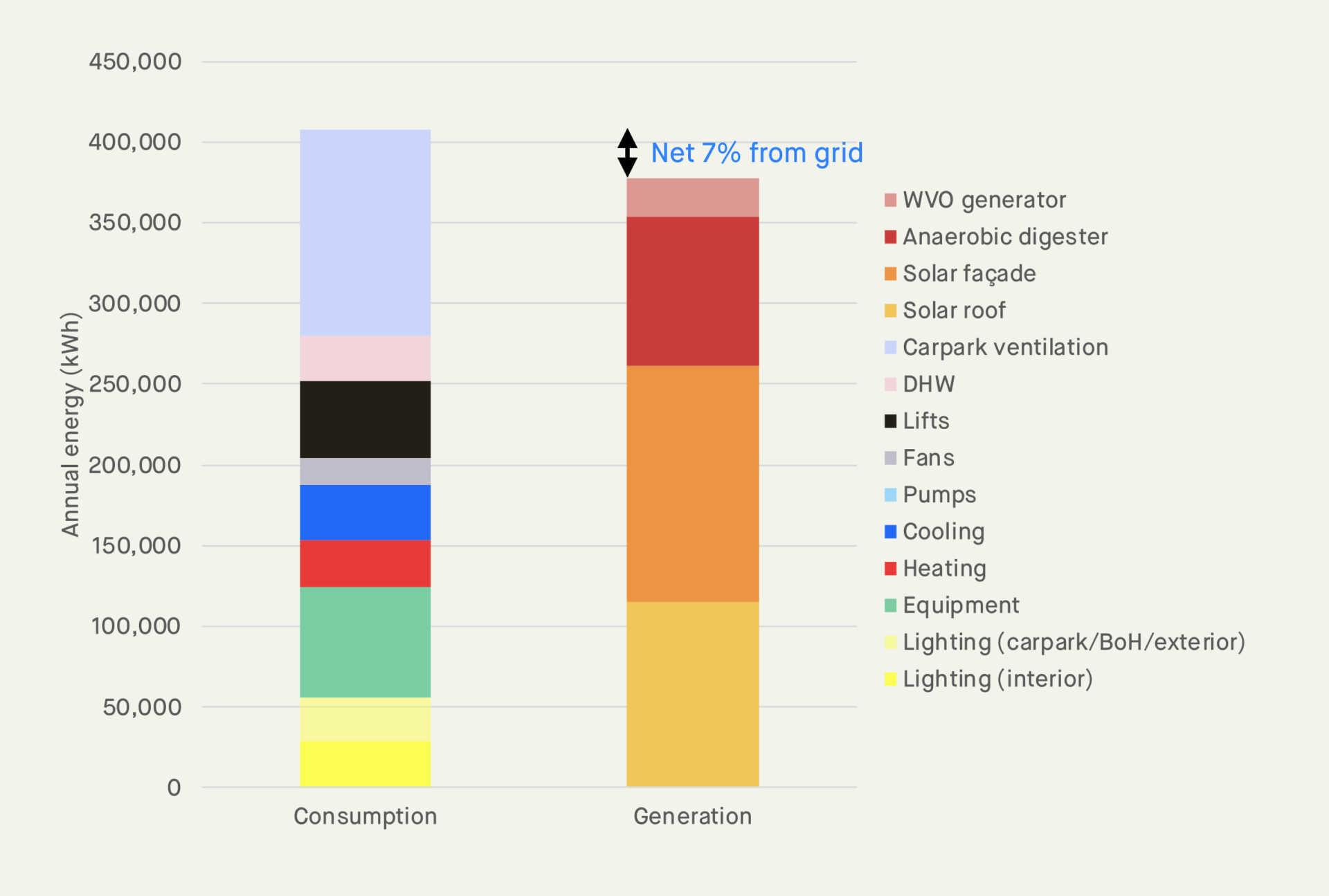 energy consumption v generation