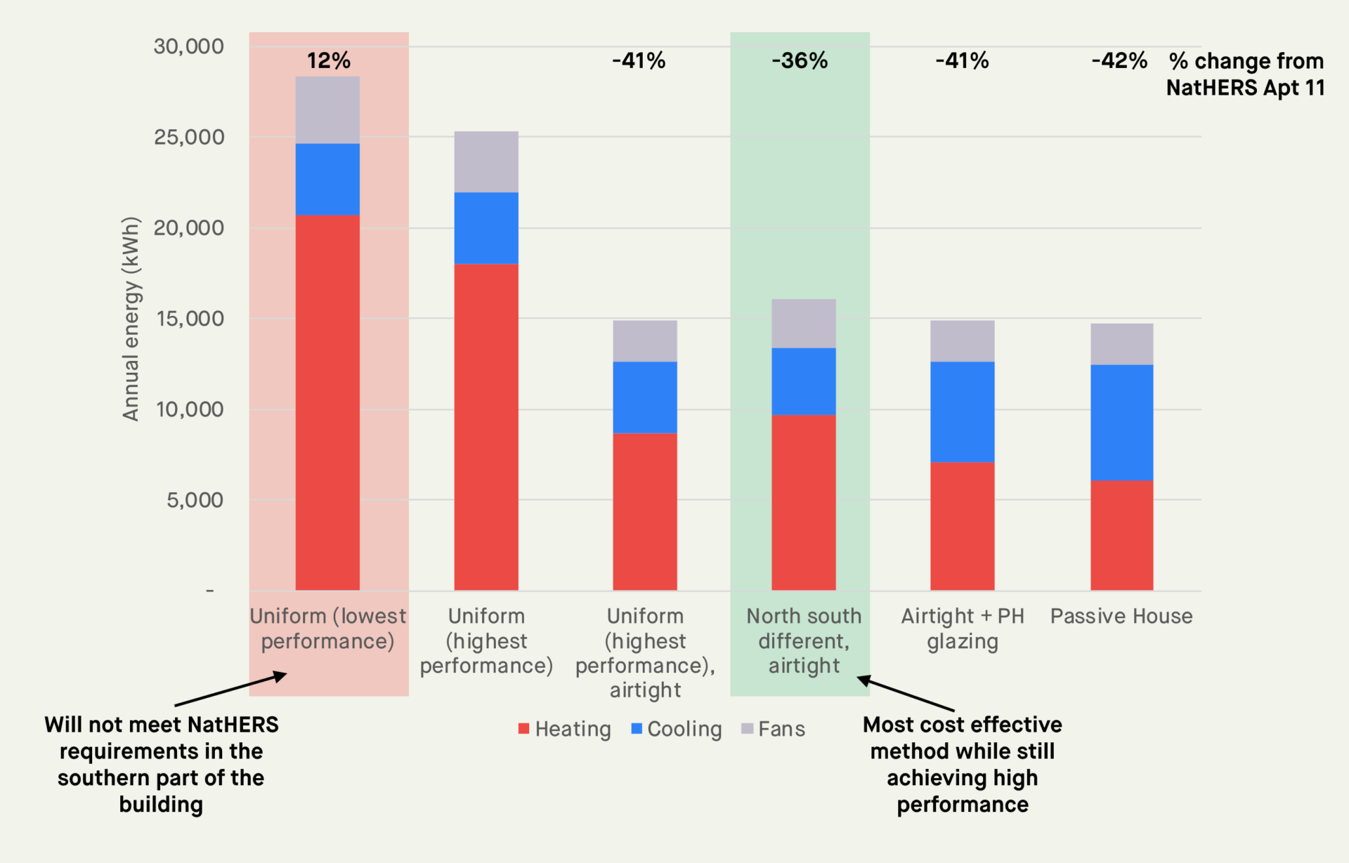 hvac consumption under different facade scenarios