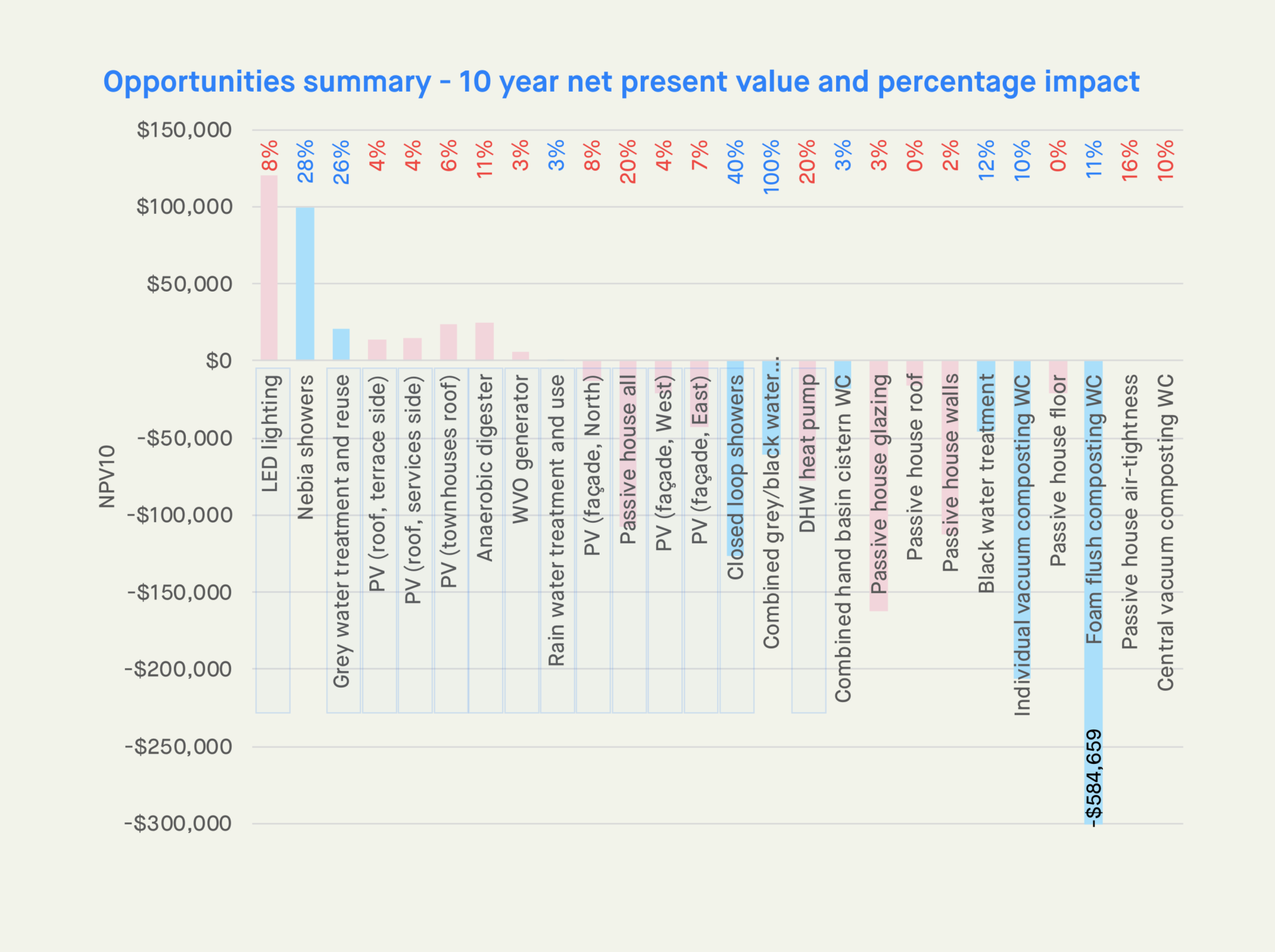 initiatives npv