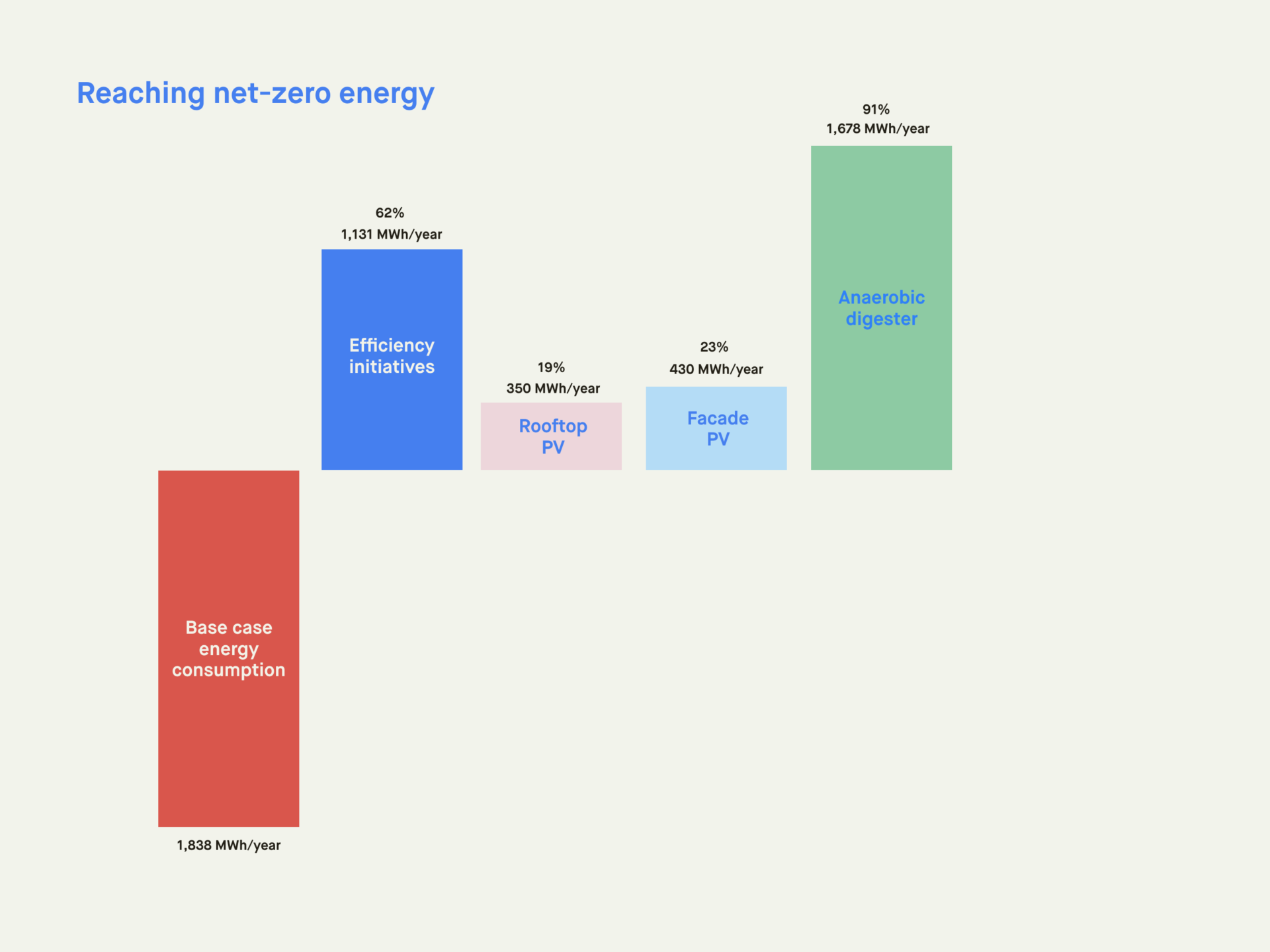 reaching net zero energy