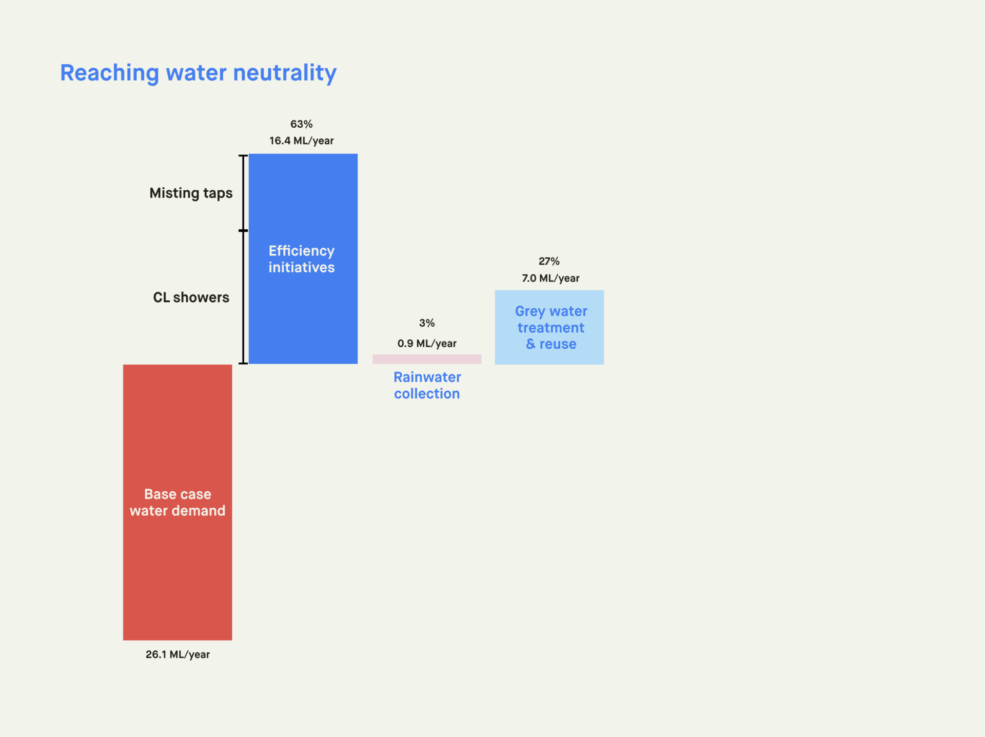 reaching water neutrality