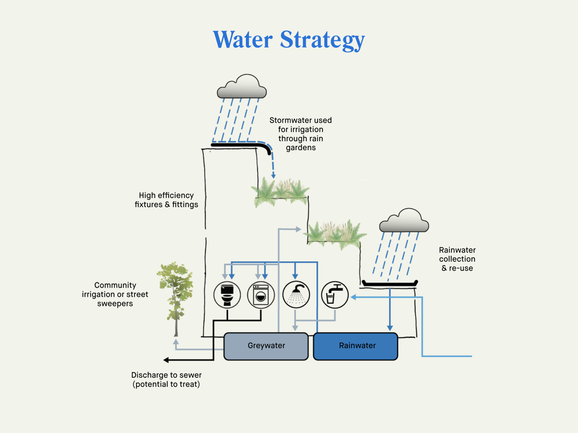 strategy sketch water