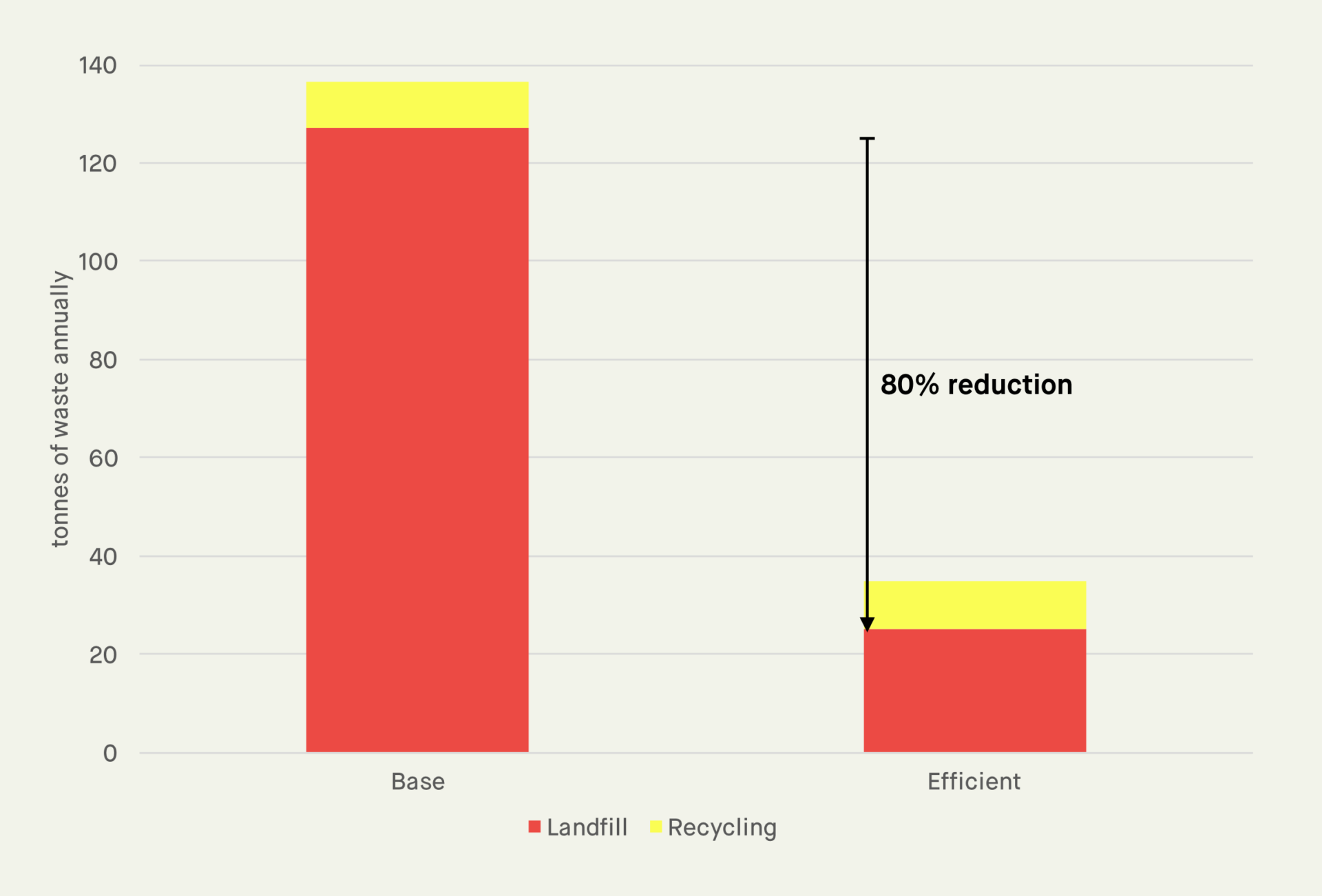 waste base v efficient